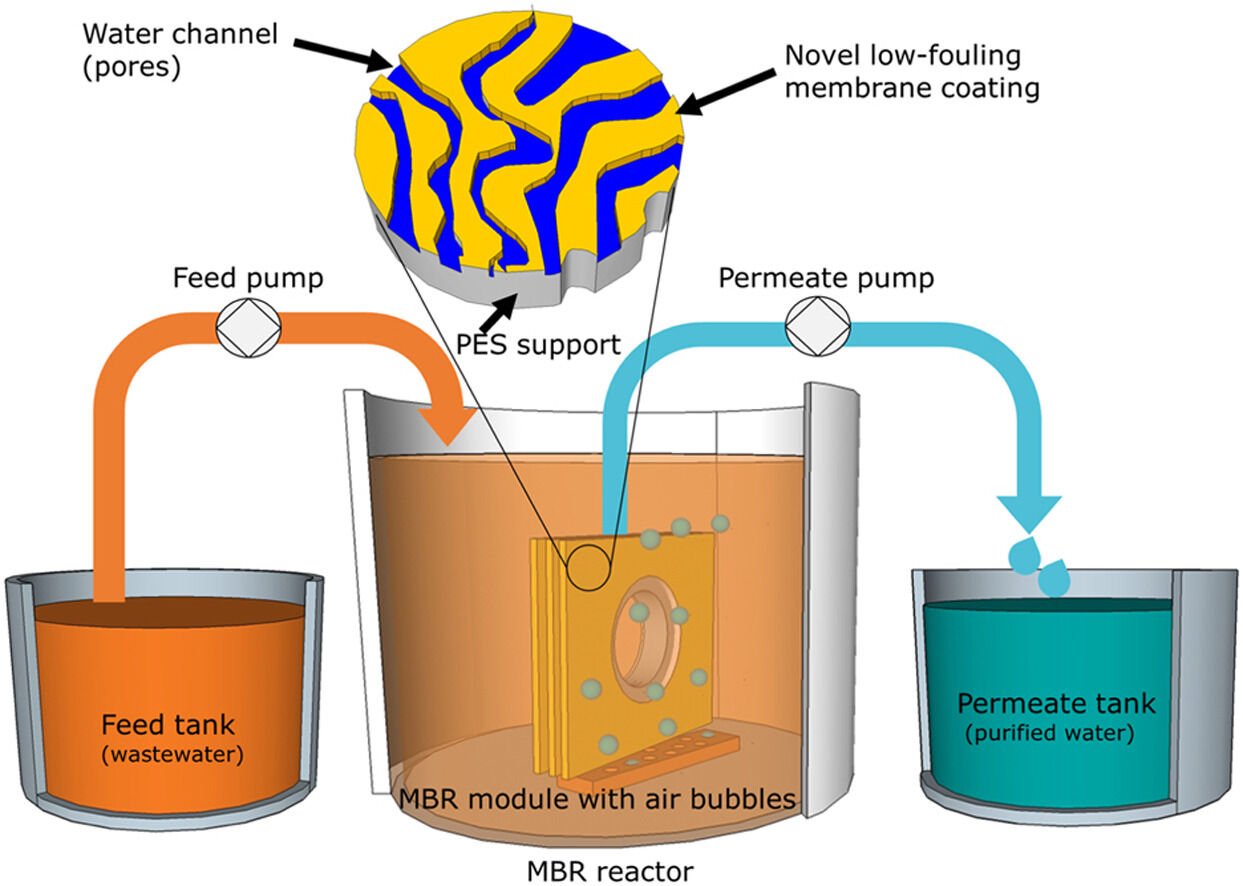 Novel Antifouling Membrane for MBR Treatment of Textile Wastewater 🧪Introduction 📖This research investigates a novel antifouling membrane ...