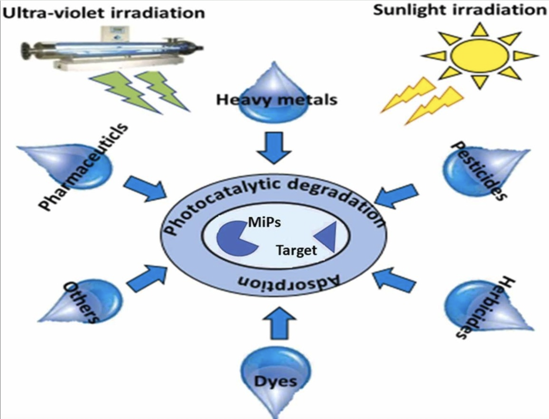 Molecular imprinting technology for next-generation water treatment