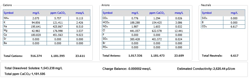 Problem with ion-exchange resins efficiency