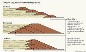 Water and Sanitation calls on mines to register tailing dams on its database to ensure compliance with dam safety regulations - 28 Apr 2023DWS c...