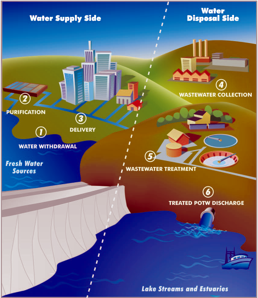 Introduction to Urban Water Supply - open learning