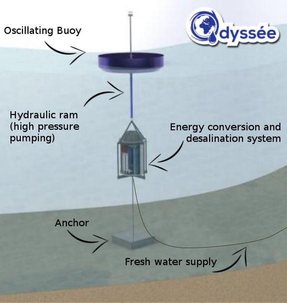 Wave Powered Desalination