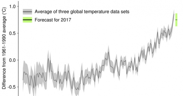 Heat Is On for 2017, Just Not Record-Setting