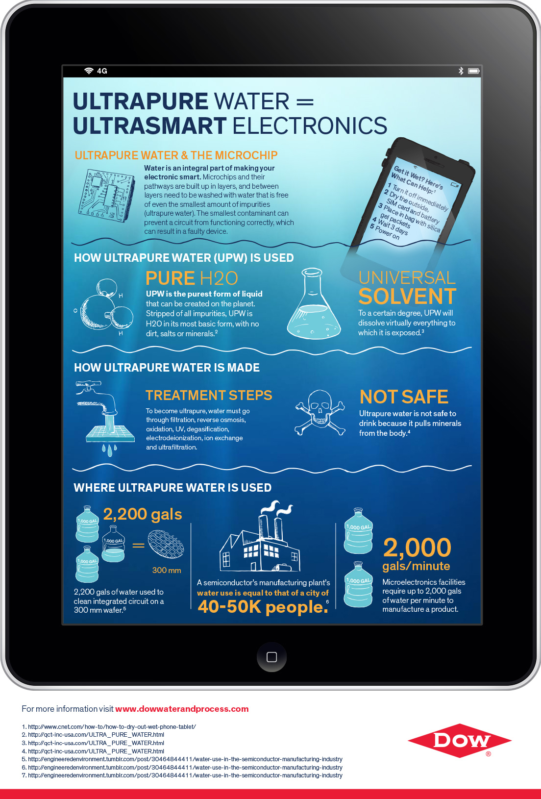 Dow Water &amp; Process Solutions released a new infographic on ultrapure water (UPW) and how it can impact electronics.