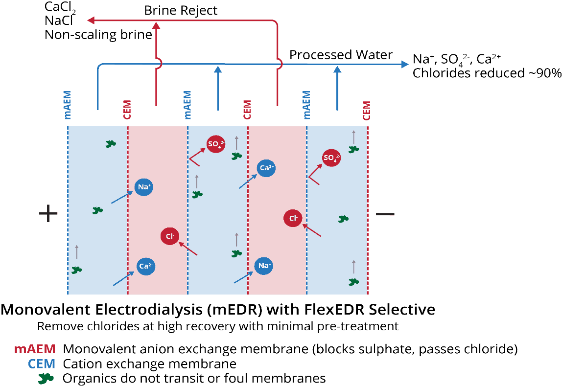 What is Electrodialysis Reversal and its New Innovations?