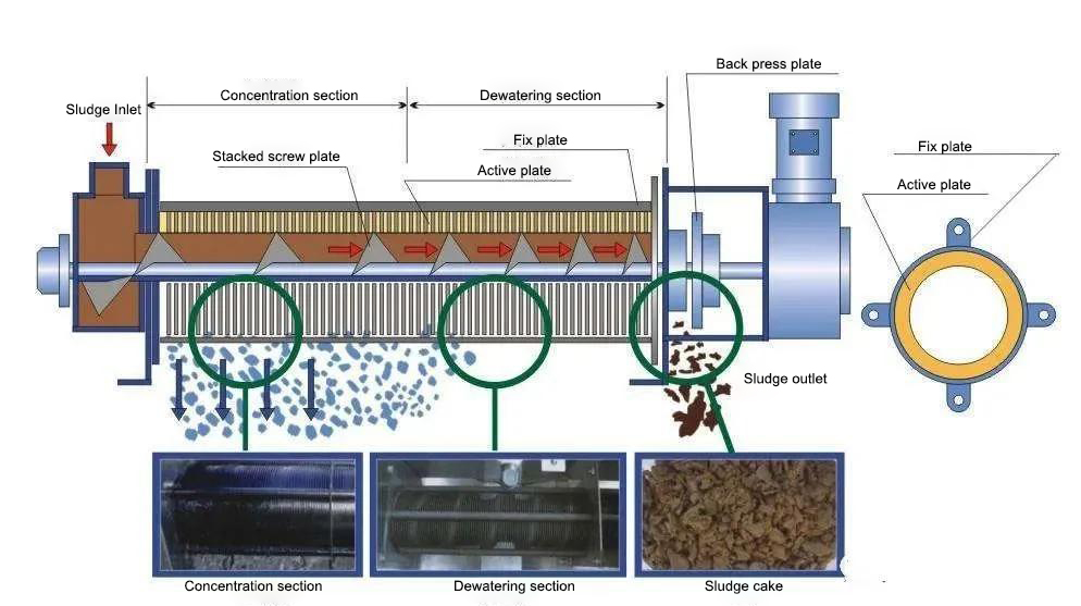 📣 Introduction of stacked screw sludge dewatering machineThe stacked screw sludge dewatering machine is a new type of solid-liquid separation...