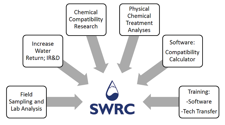 Shale Water Research Center doubles lab space in Houston