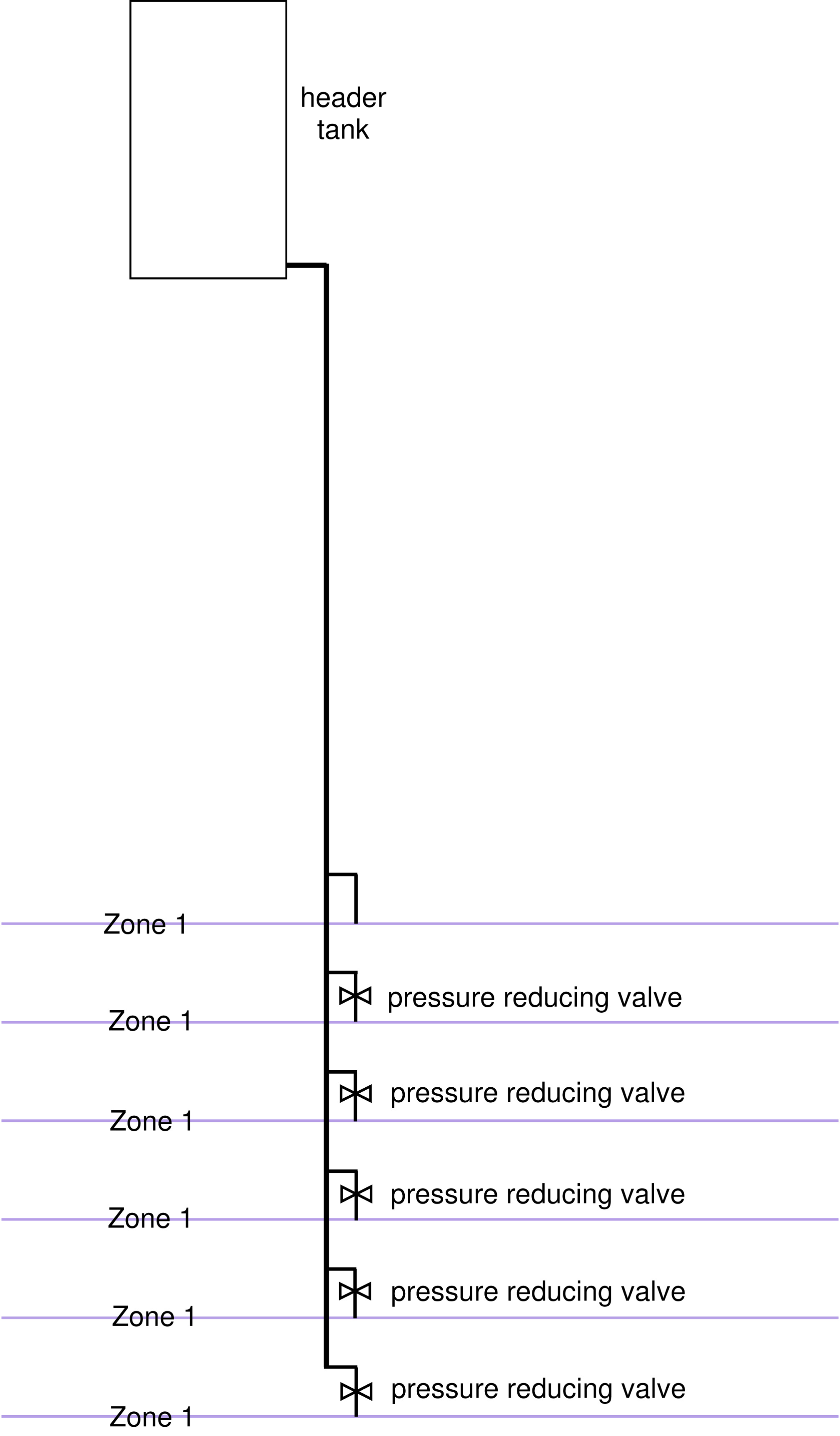 DIY gravity feed uniform irrigation on sloping land  using non-pressure compensating drippers