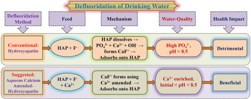 An imperative approach for fluorosis mitigation