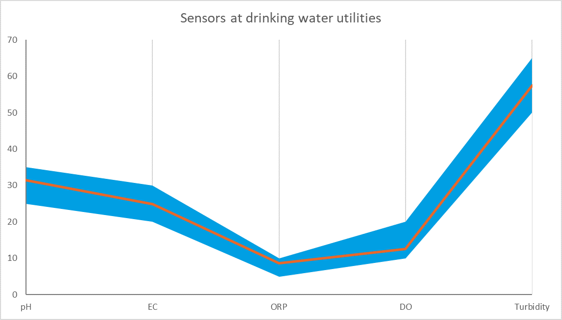 How many sensors are used at water utilities?