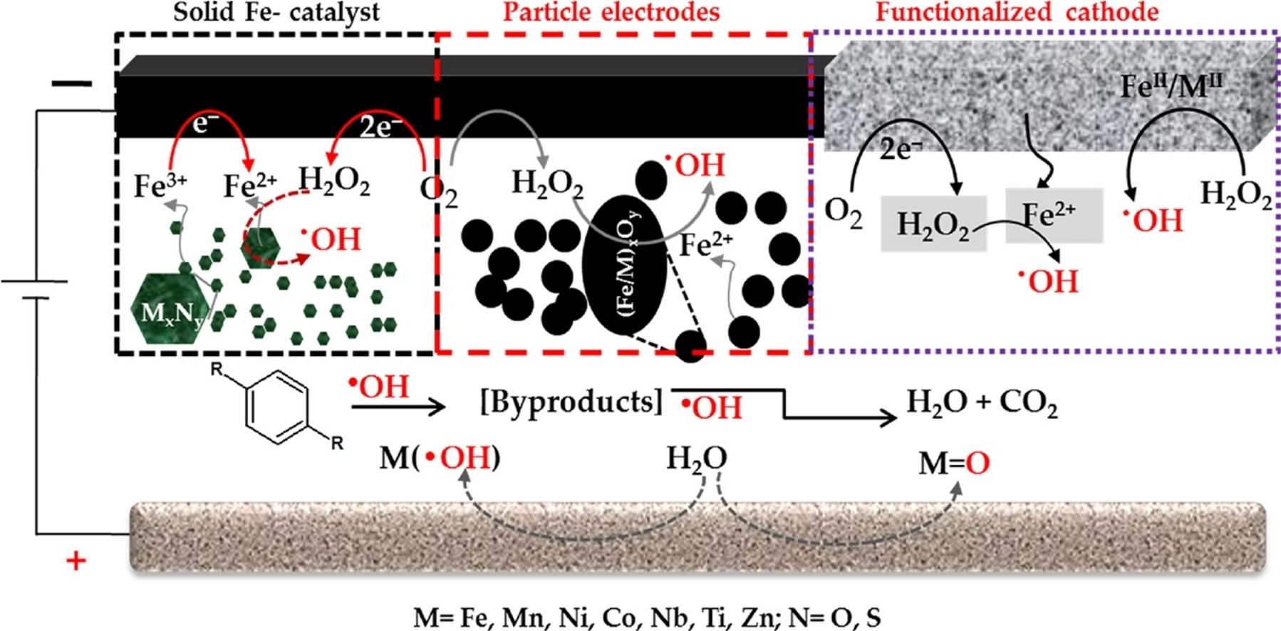 Innovative Heterogeneous-Fenton Processes for Wastewater Treatment 🌐🔄🌍Introduction: Electrochemical advance oxidation processes (EAOPs)...