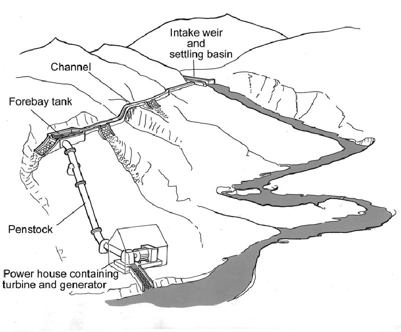 Small Hydropower