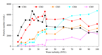 🧪 Investigating the Impact of Particle Size Distribution on Water Turbidity During Flocculation and Sedimentation 🚰📅 Particle size dist...