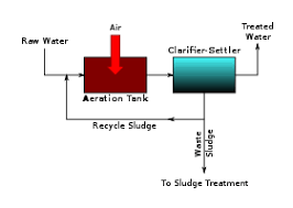 Wastewater Disinfection Technology company- M&A Opportunity