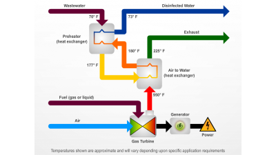 PTG’s two-for-one renewable wastewater disinfection technology