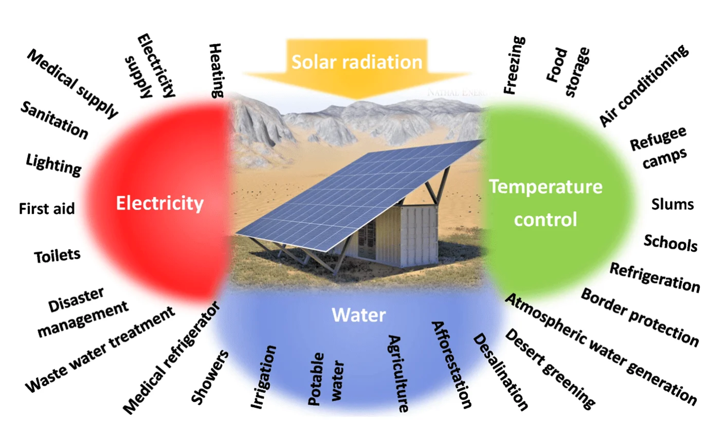 Presenting a Solar-Powered Service Module with Multiple Uses