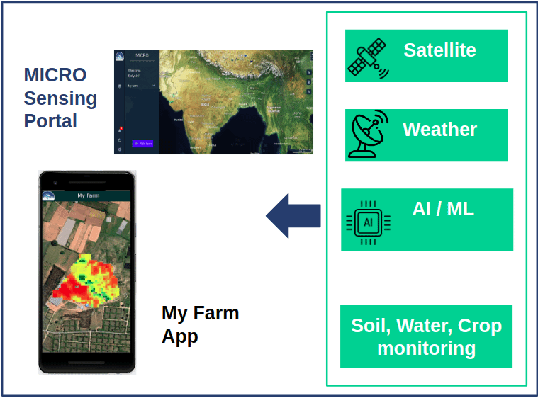 How Satyukt&rsquo;s technologies can help Farmers. | Satyukt