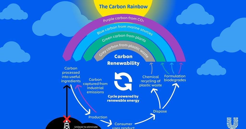 A biodegradable futureUnilever has set itself the goal of making all its products completely biodegradable, knowing it would be a massive undert...