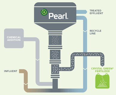 One industry’s waste is transformed into value for another industry