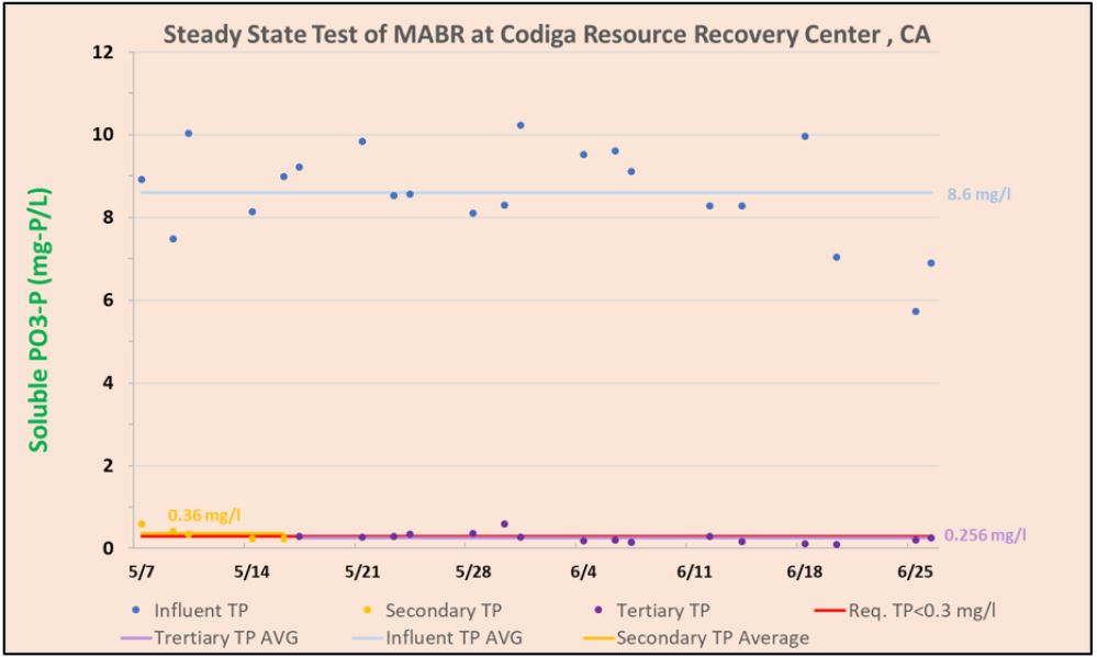 Fluence’s MABR at the Codiga Resource Recovery Center Stanford University