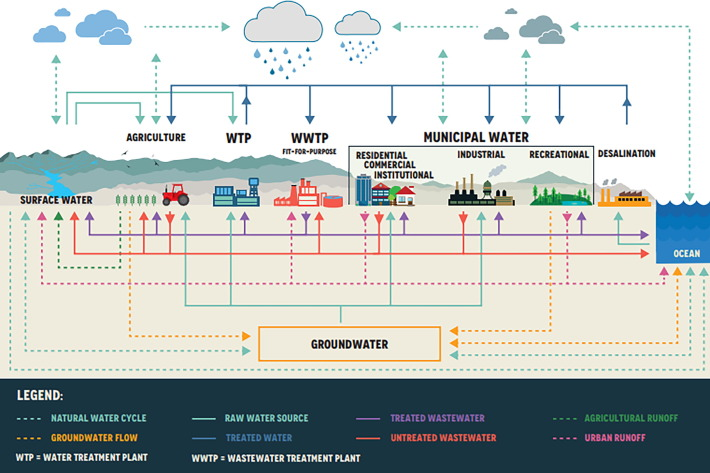 Wastewater resources management for energy recovery from circular economy perspective