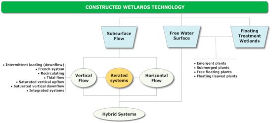 The Role of Constructed Wetlands as Green Infrastructure for Sustainable Urban Water Management