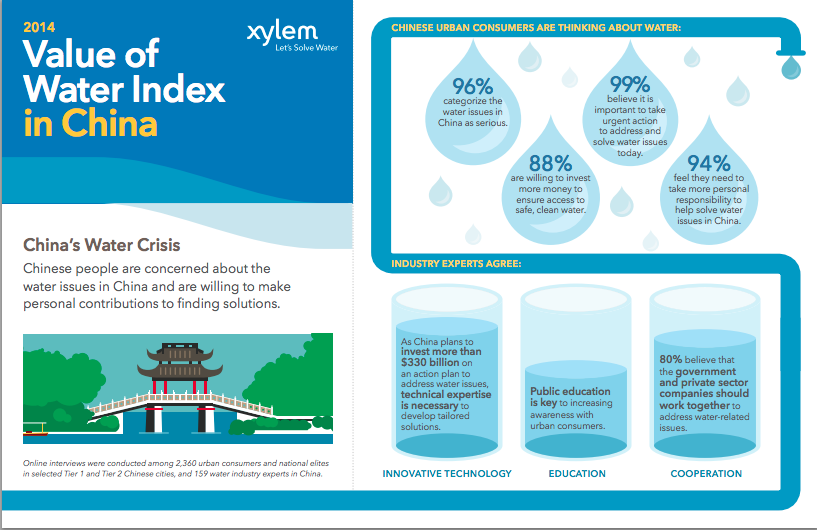 China's Water Crisis infographic