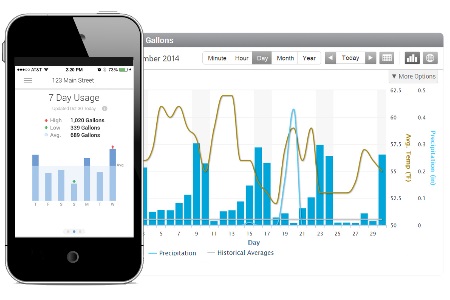 Smart Water Solutions for Water Utilities