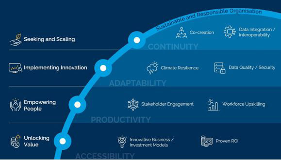 Scaling Smart Water: Balancing Automation With Continuous Value -- How water utilities can scale smart water solutions through four key pillars:...