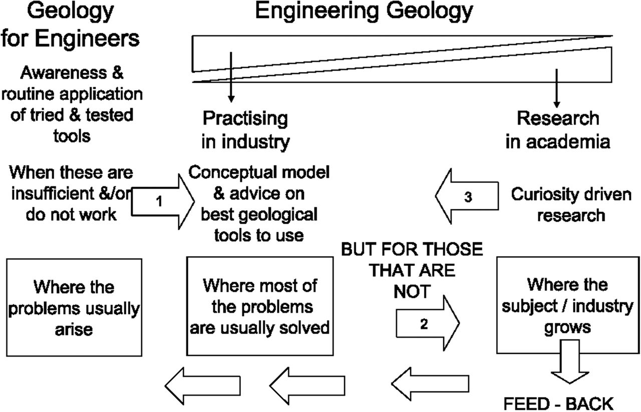 Based on various Field Survey ...
