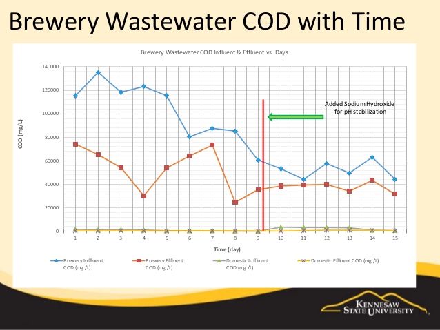 Brewery waste waters mainly ...