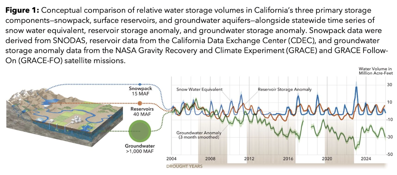 NASA Jet Propulsion Laboratory GRACE/FO Central Valley groundwater work