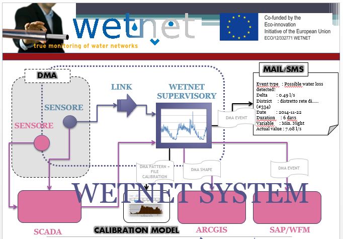 WETNET