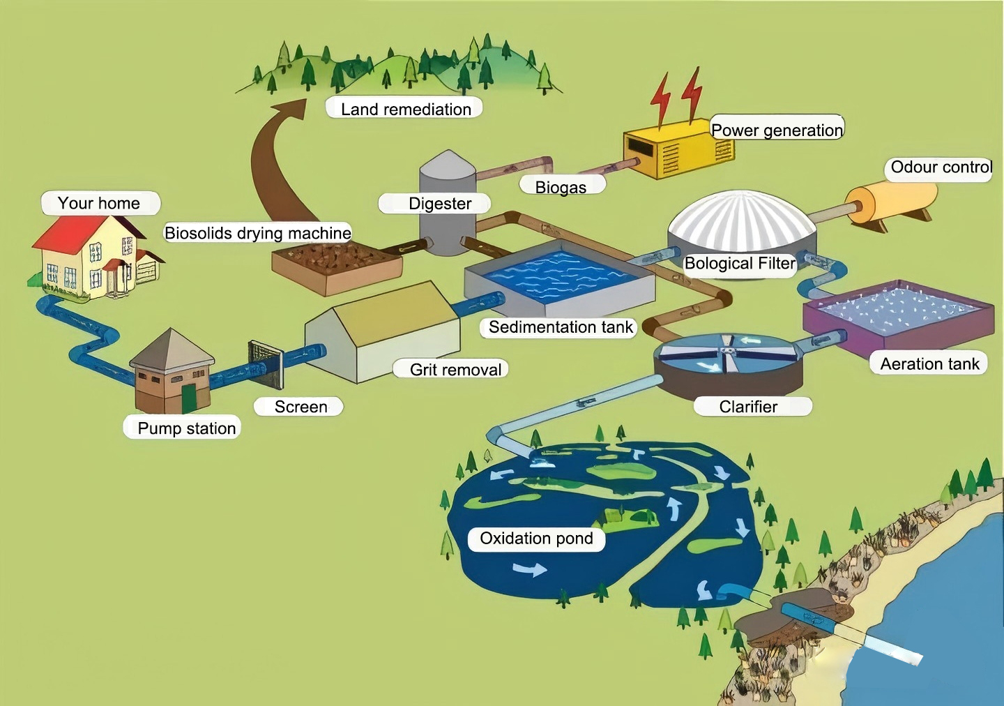 Part 1 Physical MethodIn Wastewater treatment, common processes include physical methods, chemical methods, and biological methods. They have di...