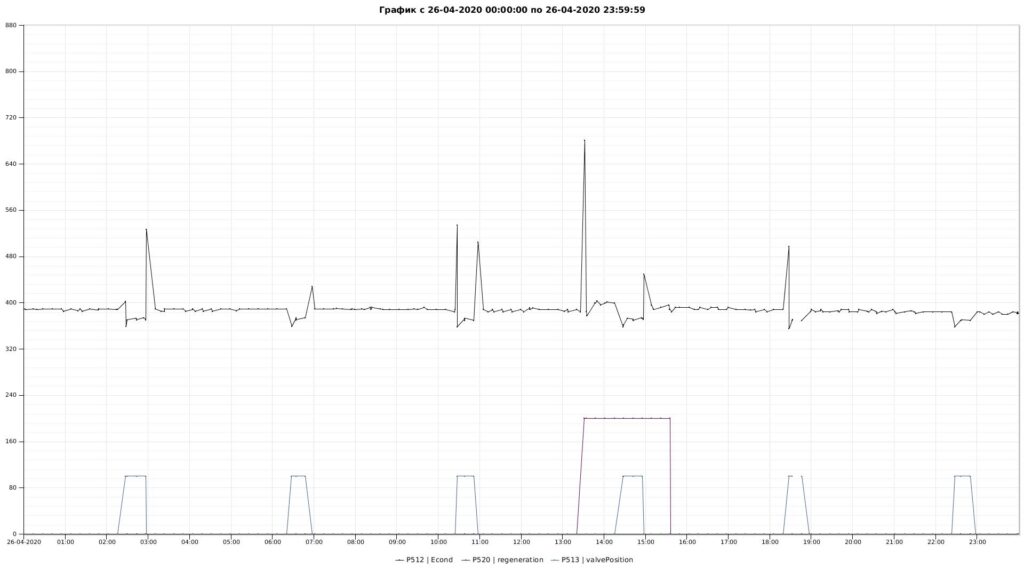 The method of controlling the process of ion exchange water softening | tiwater.info