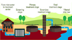 Investment in SE-Asian water treatment EPC / BOOT company for industries and municipalities
