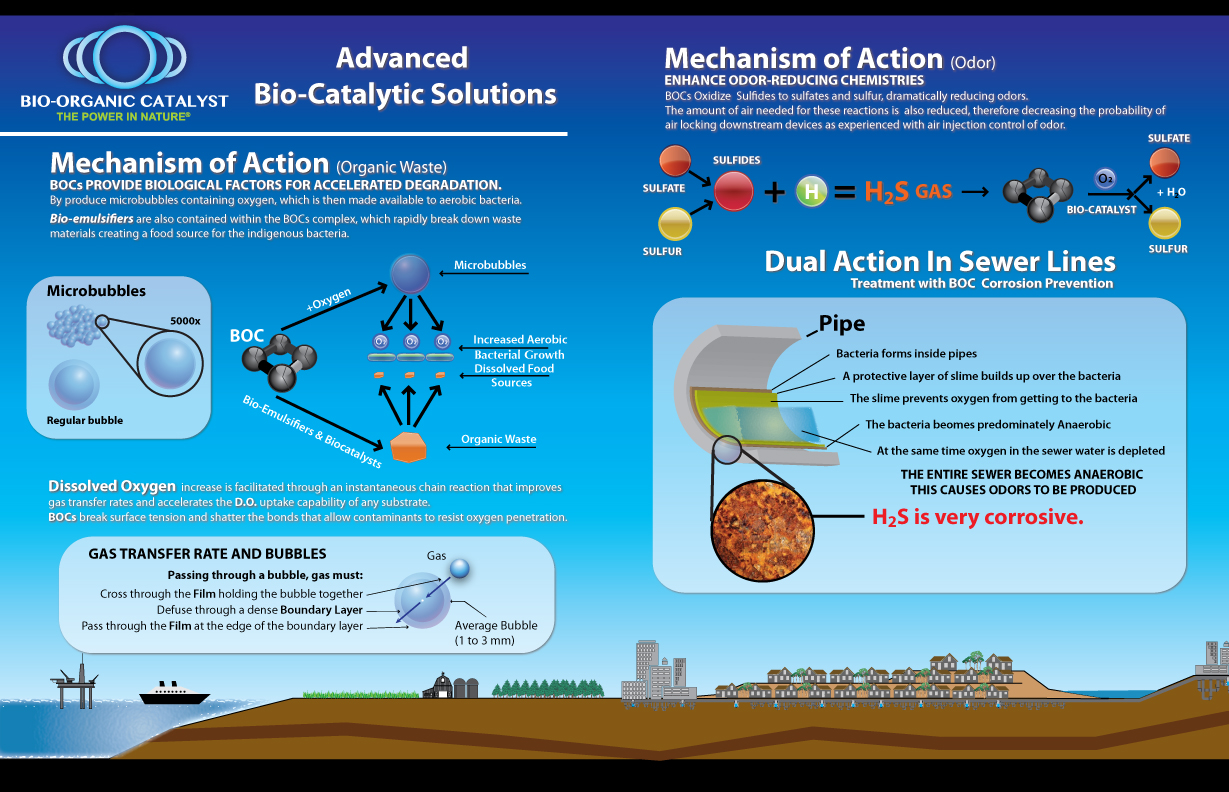 By adding bio-organic ...