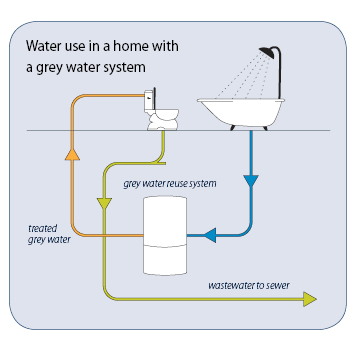 Reuse of Grey water depends ...