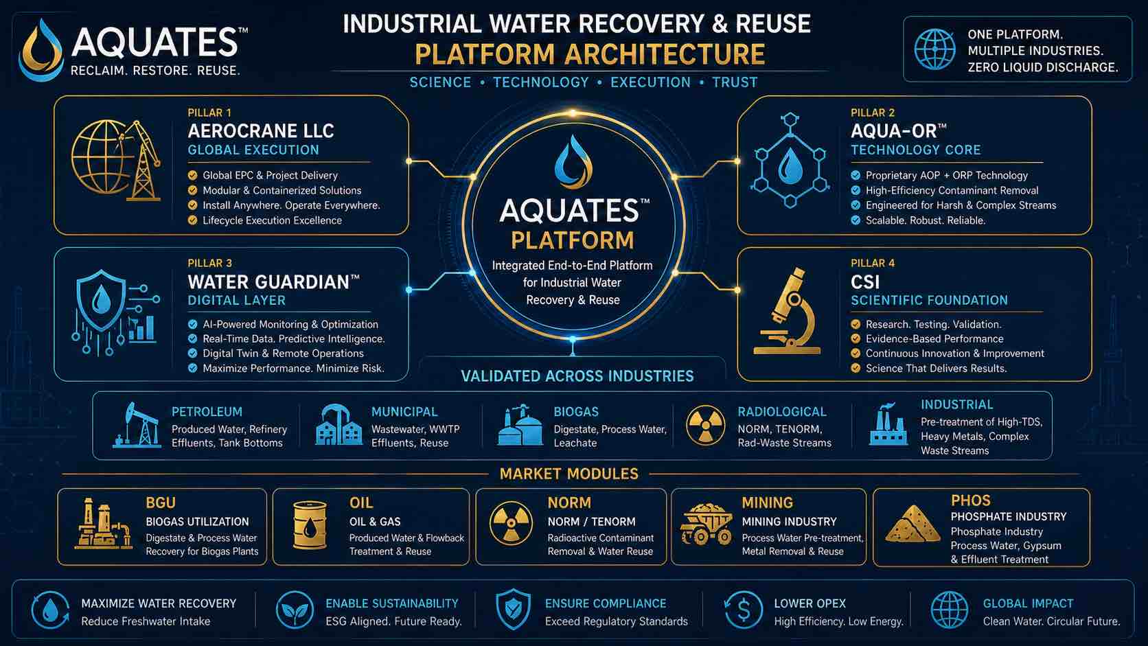 Can a single water treatment platform handle fundamentally different types of contaminants?Lessons Learned from the Development of the AQUATES�...