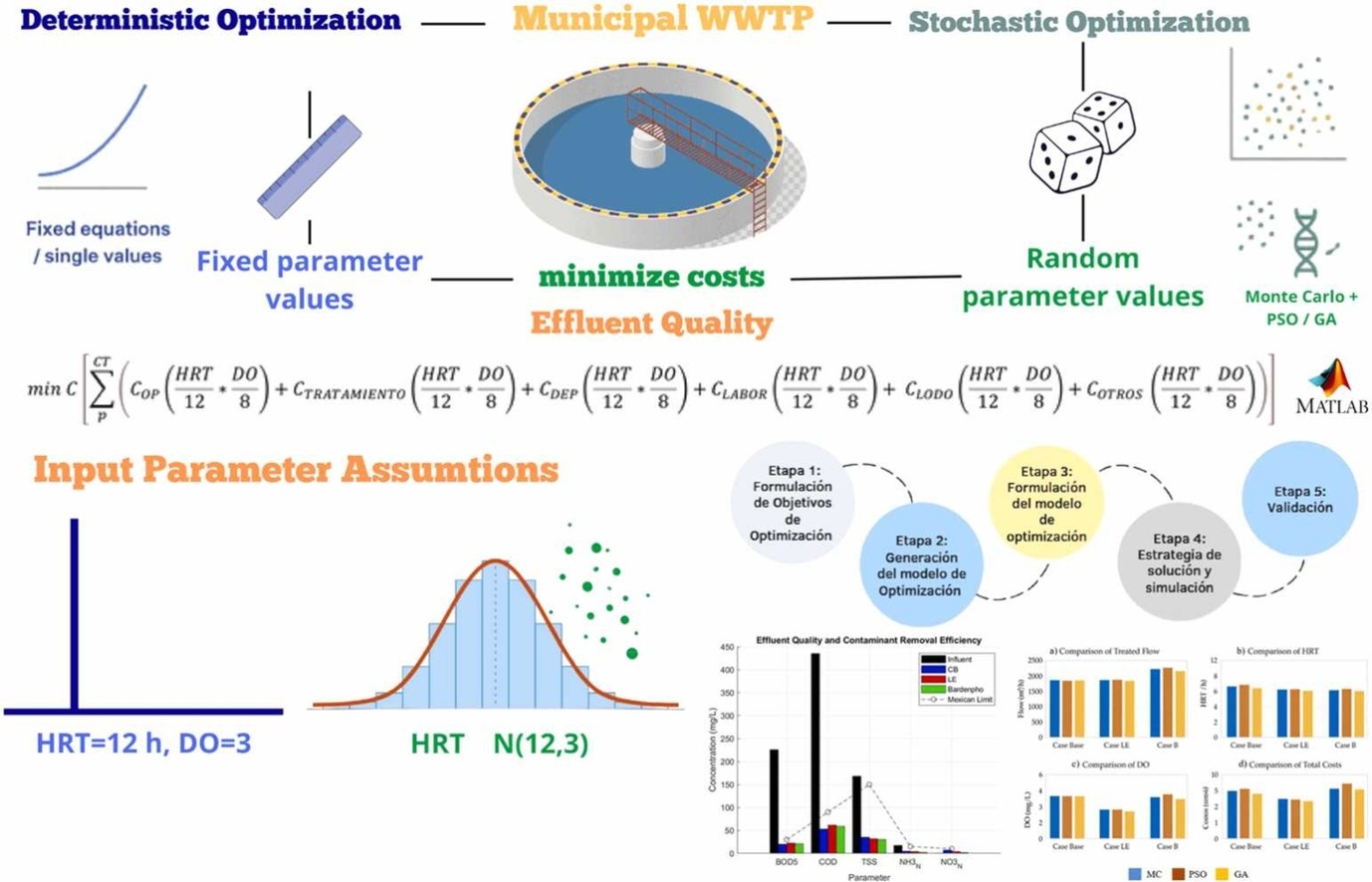 A dual approach to optimization in wastewater treatment plants: Deterministic and stochastic perspectivesCitehttps://doi.org/10.1016/j.jece.2025...