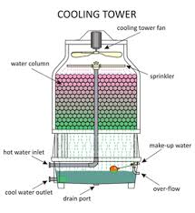 Licensing opportunity for vortex cavitation technology, treating cooling towers chemcial free