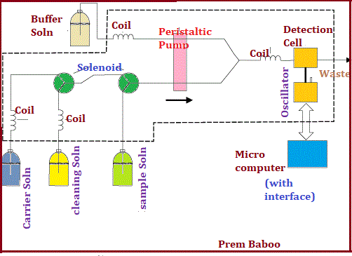 Boron meters continuously   ...