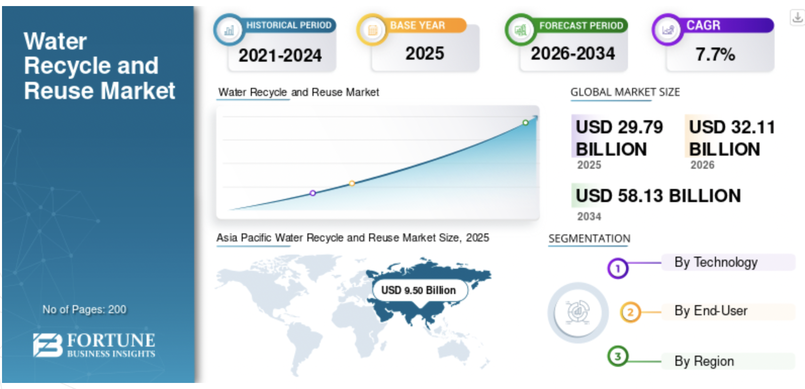 WATER RECYCLE AND REUSE MARKET OVERVIEWThe water recycle and reuse market size was valued at USD 29.79 billion in 2025. The market is projected ...