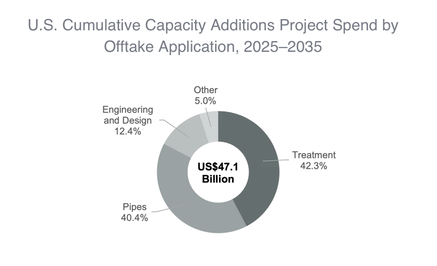 U.S. water reuse pipeline to drive US$47.1 billion in infrastructure spending