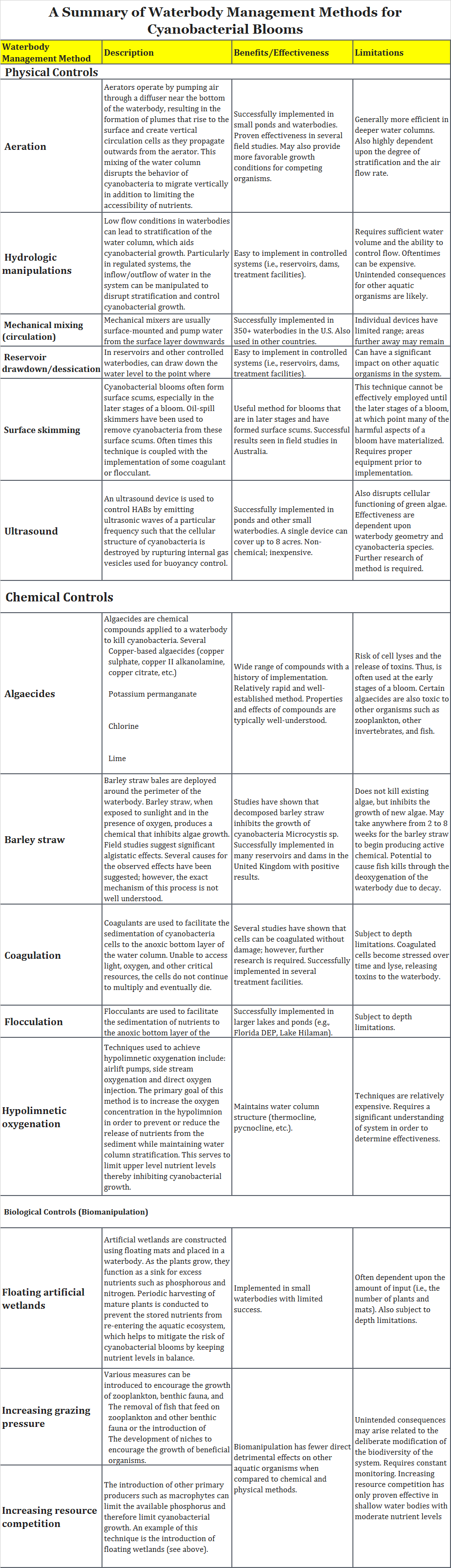 Management of harmful ...
