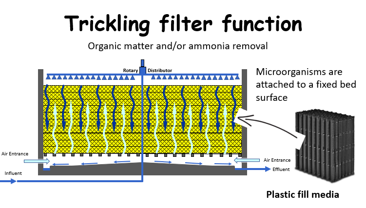 Trickling filter design guideline - How do trickling filters work?