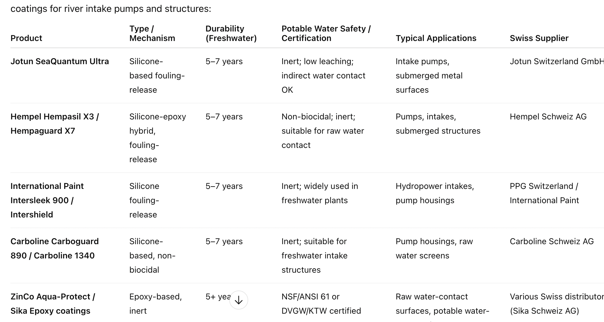 here is a table comparison  ...