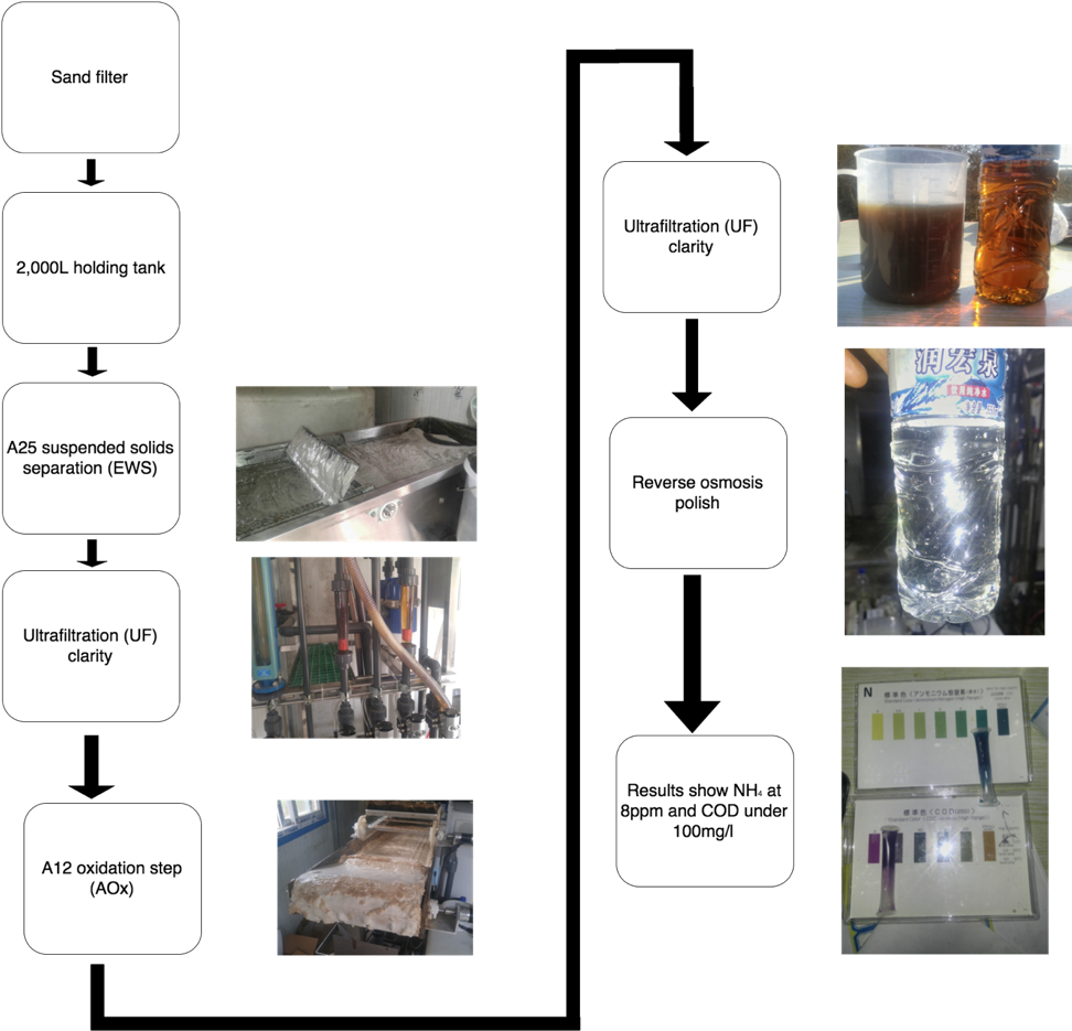 Using Electro-induced Treatment to Clean Landfill Leachate in Rural China