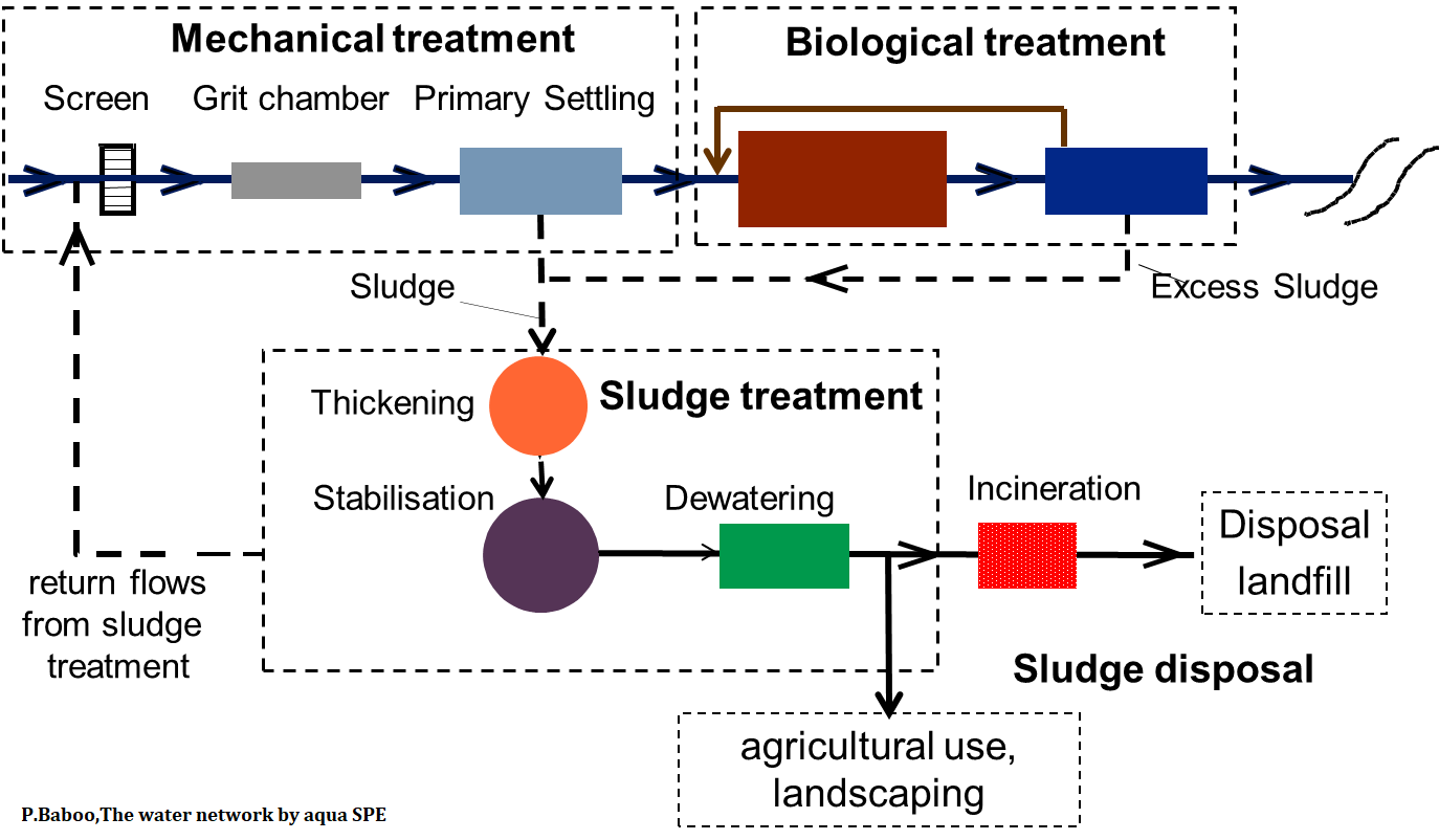 The removal of nitrogen and ...