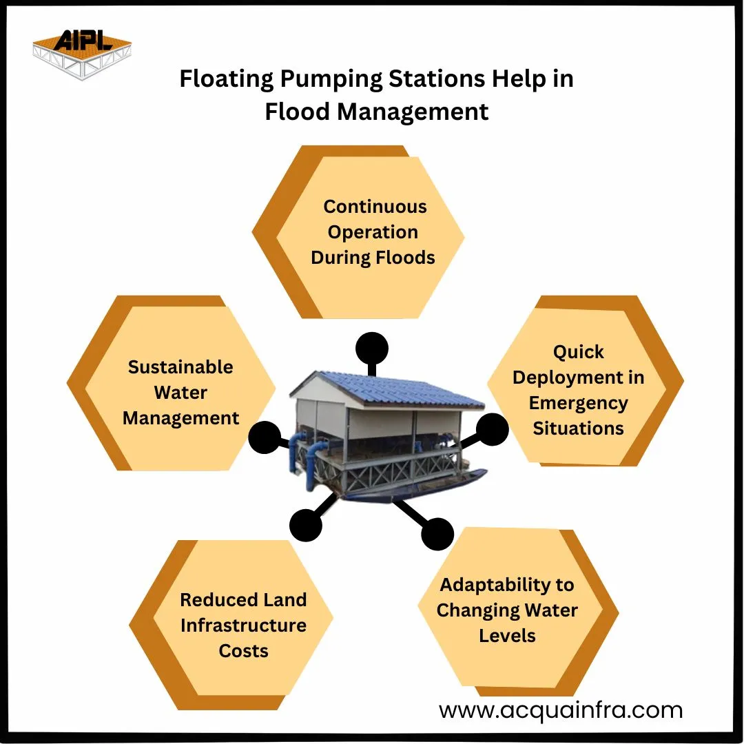 Role of floating pumping stations in flood management
